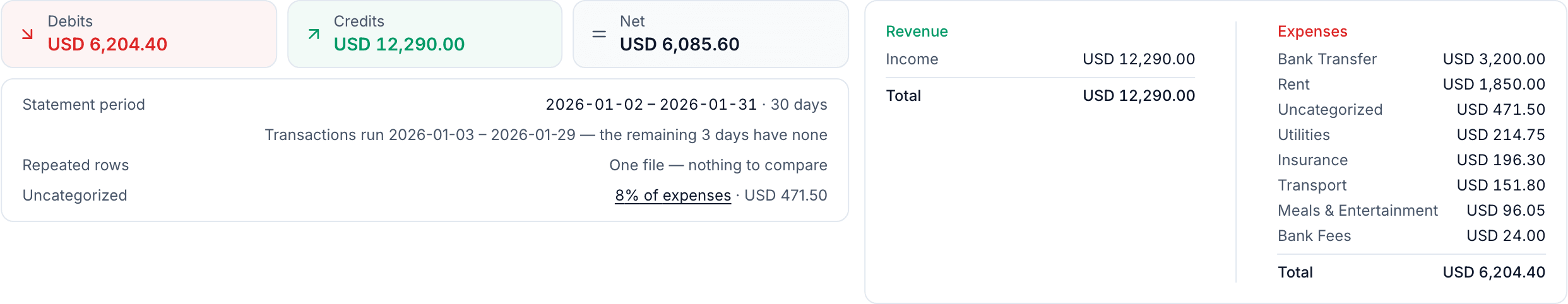 The band above the transaction table: Debits USD 6,204.40, Credits USD 12,290.00 and Net USD 6,085.60; a panel reading period covered 2026-01-03 to 2026-01-29 over 27 days, repeated rows none to compare, and uncategorized 8% of expenses; and a Revenue and Expense breakdown listing Income against Bank Transfer, Rent, Uncategorized, Utilities, Insurance, Transport, Meals & Entertainment and Bank Fees.