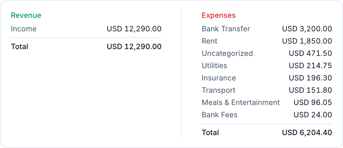 Revenue: Income USD 12,290.00. Expenses: Bank Transfer USD 3,200.00, Rent USD 1,850.00, Uncategorized, Utilities, Insurance, Transport, Meals & Entertainment and Bank Fees, totalling USD 6,204.40.